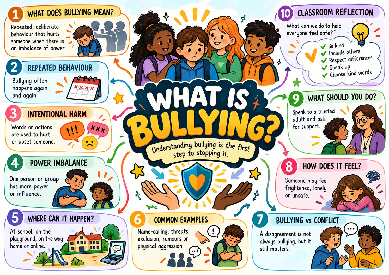Anti-bullying mind map 1