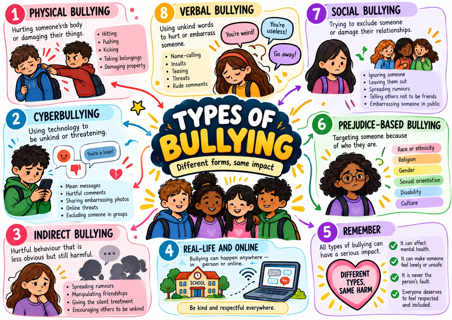 Anti-bullying mind map 2