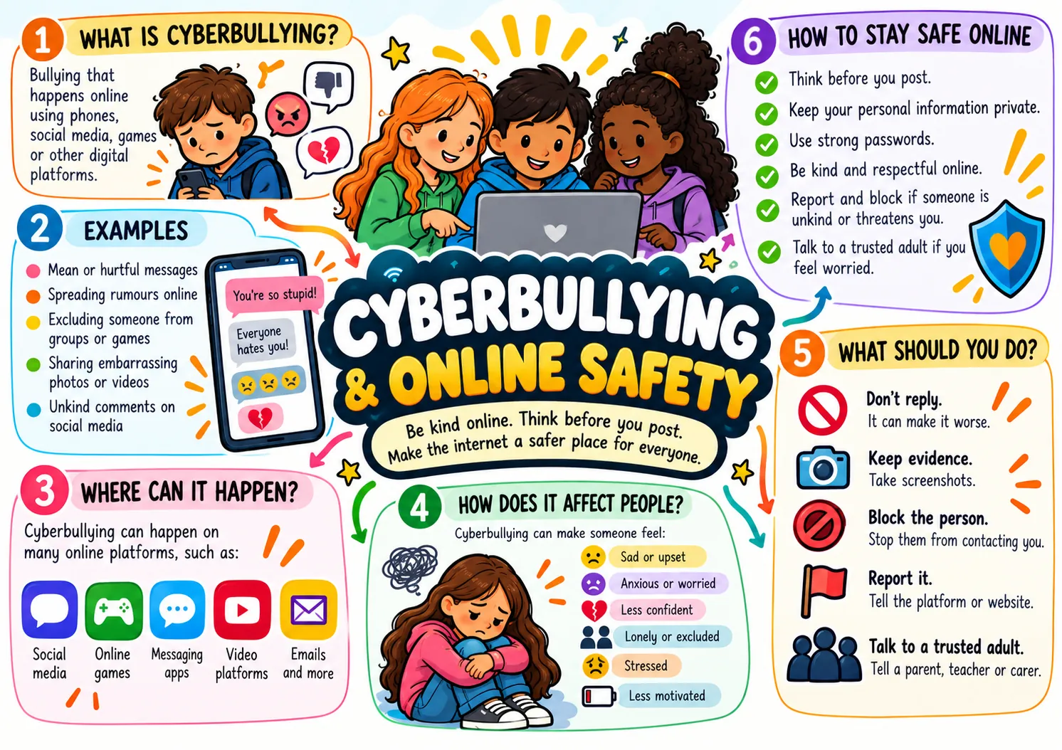 Anti-bullying mind map 5
