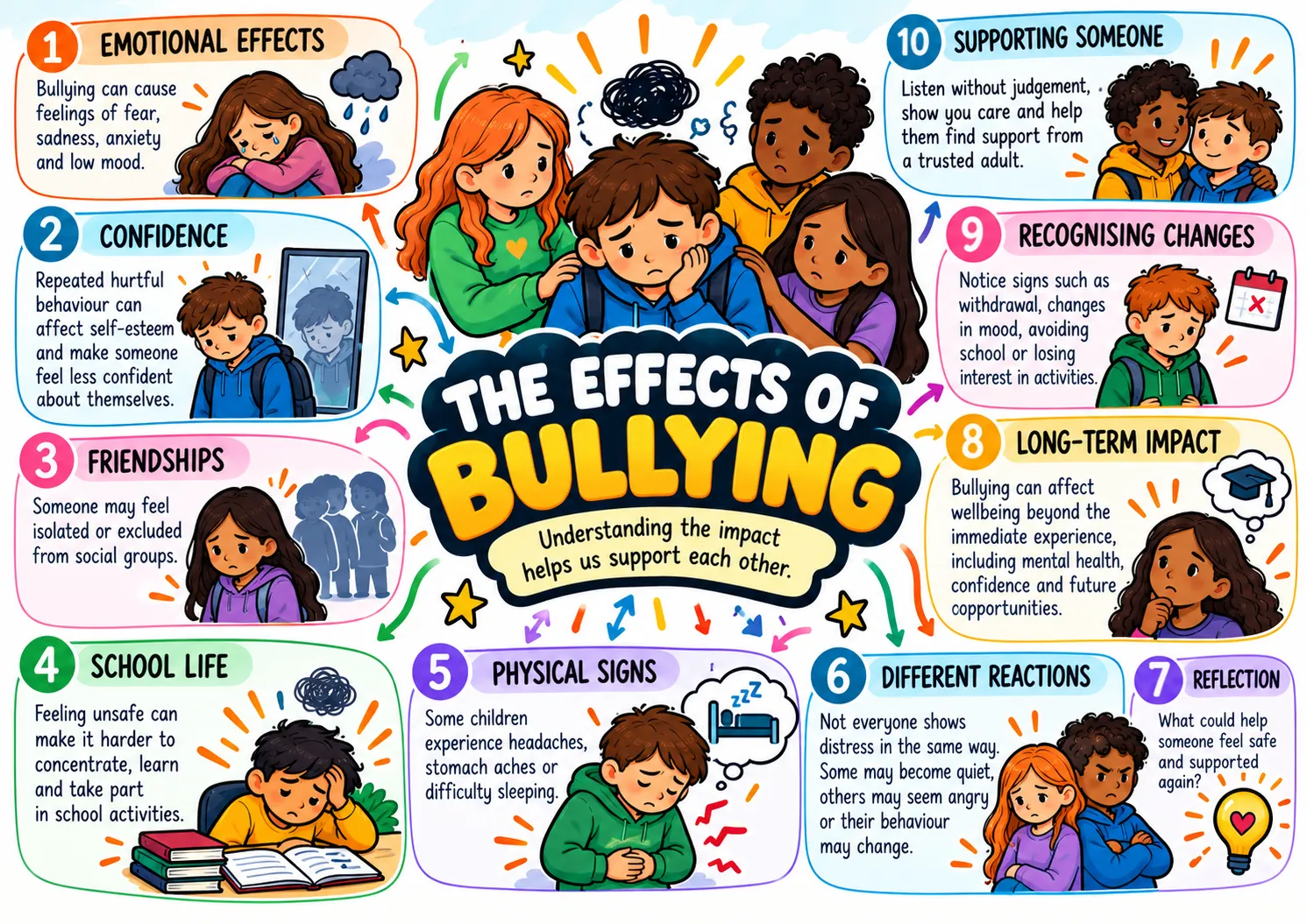 Anti-bullying mind map 7